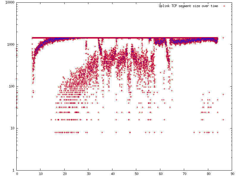 Gnuplot tcp analysis