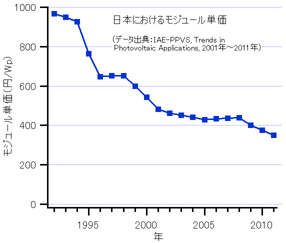 http://upload.wikimedia.org/wikipedia/commons/6/65/ModulePrices-Japan-2011.png