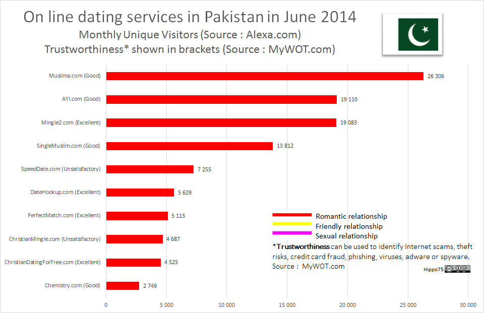 us dating website ranks pakistan