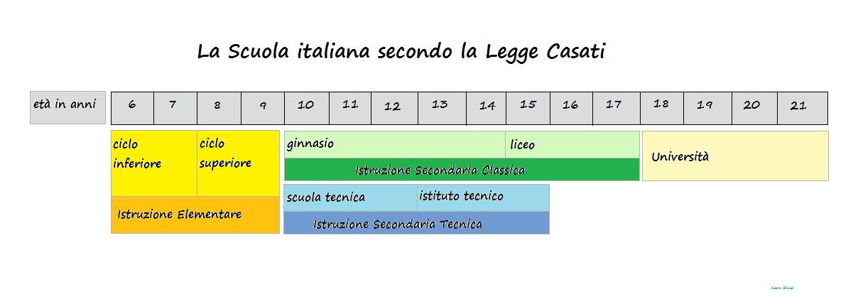 Schema scuola italiana