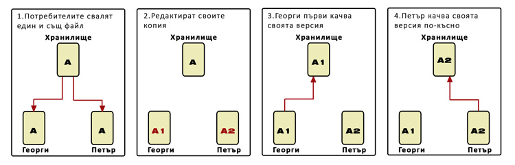 Възможно пренебрегване на промените на предишната версия