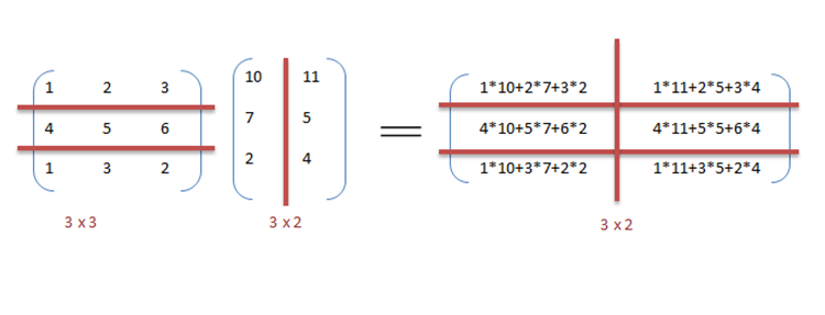 Data parallelism in matrix multiplication Data Parallelism in matrix multiplication.png