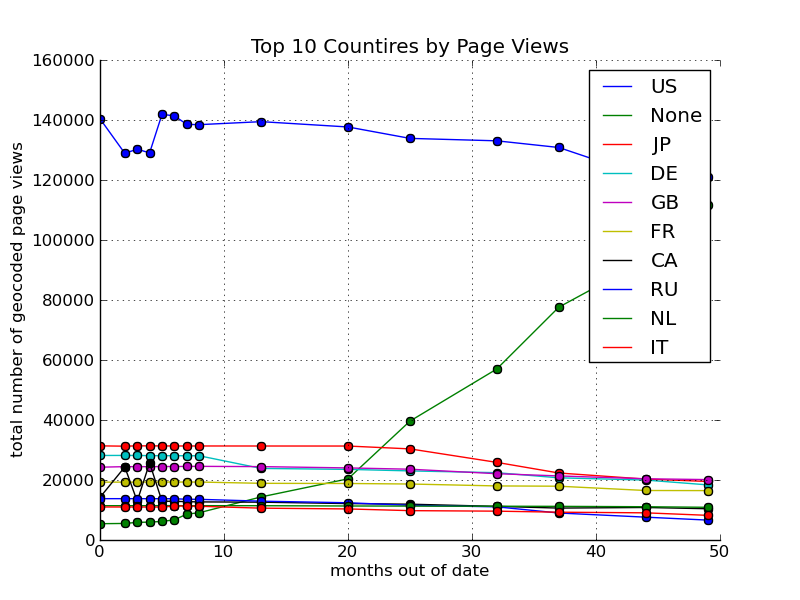 The total number of page views reported to have originated from each country according to MaxMind databases which were N months out of date.