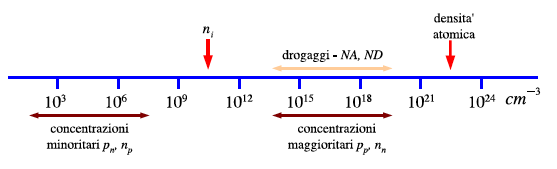 Figura 1.7: Livelli di drogaggio nei semiconduttori al silicio e concentrazioni dei portatori a temperatura ambiente