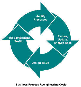 English: Business Process Reengineering Cycle