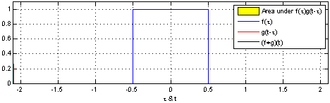Convolution of 2 square pulses