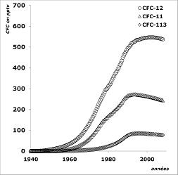 Evolution des concentrations atmosphériques du CFC-12, CFC-11 et CFC-113 entre 1940 et 2005. Les concentrations sont exprimées en pptv (partie par trillions de volume) soit 0,0001µL/L. Données issues de Walker et al, 2000.