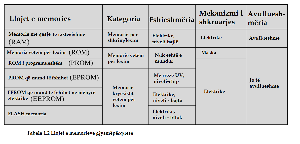 Llojet e memorieve gjysmëpërquese