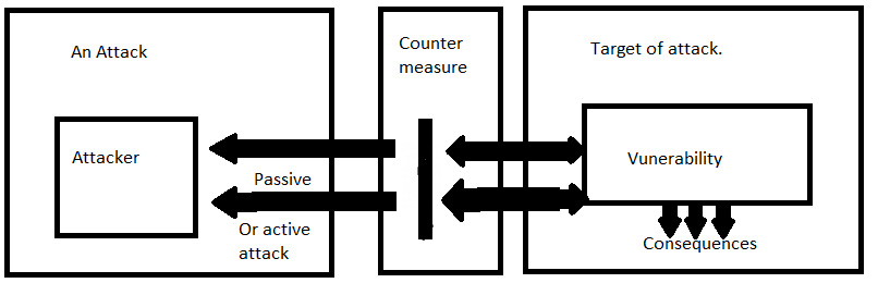 Passiv vs aktiv hücum