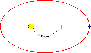 Representación gráfica de la Primera Ley de Kepler
