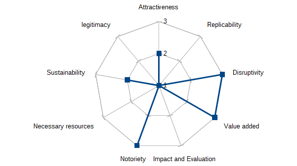 Structurer nos actions de lobbying - Radar