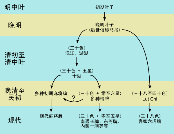 叶子牌张演变史