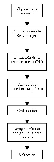 Diagrama de bloques del sistema