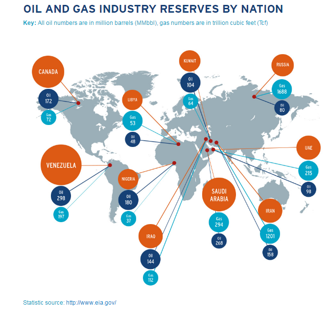 Запасы нефтегазовой отрасли по странам