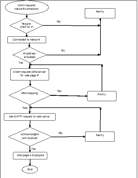 Flowchart