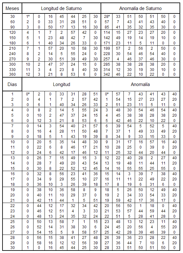 Tabla de los Movimientos Medios en Longitud y en Anomalía de Saturno 3