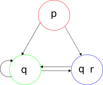 Estructura Kripke d'exemple