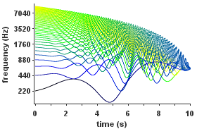 Inharmonic additive synthesis spectrum.png