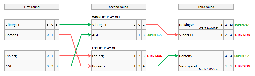 2016-17 denmark Superliga degradasi play-off.png