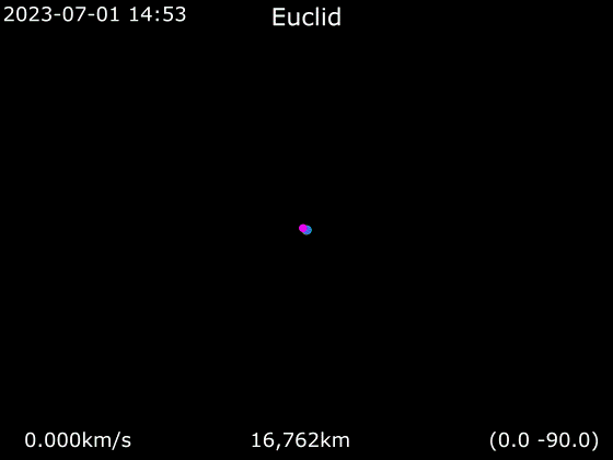 File:Animation of Euclid around Sun - Frame rotating with Earth - Viewed from Sun.gif