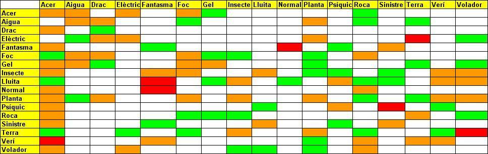 Taula dels tipus de Pokémon