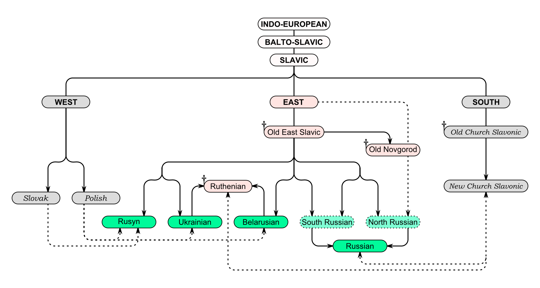 Languages Tree Chart