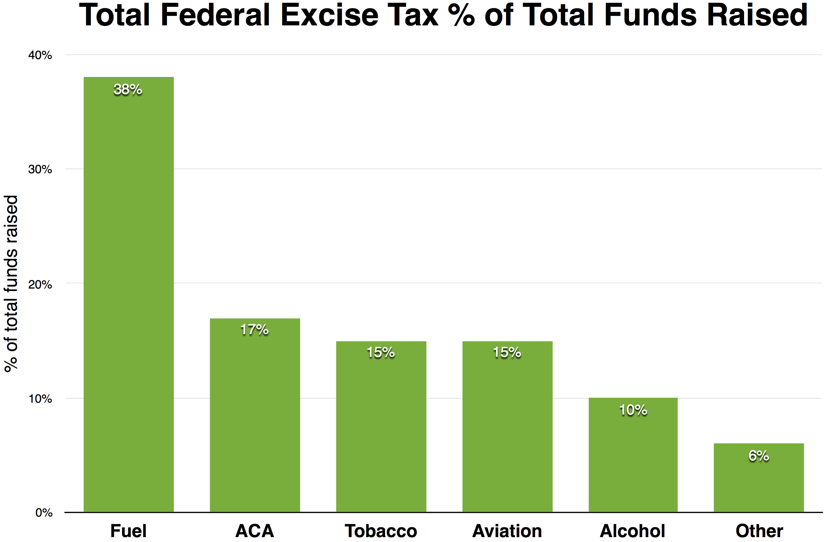 excise tax in the united states - wikiwand