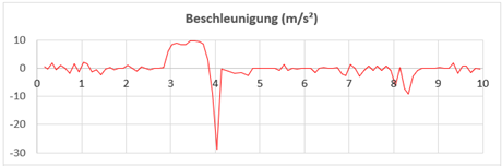 Beschleunigung 2 calc