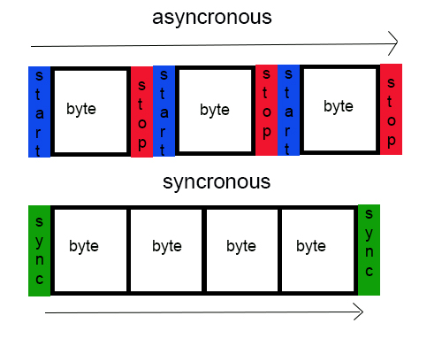 Synchronous vs asynchronous data transmission