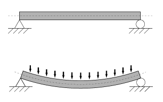 A statically determinate beam