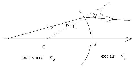 Justification du caractère convergent d'un dioptre sphérique concave faisant passer d'un milieu plus réfringent vers un milieu moins réfringent