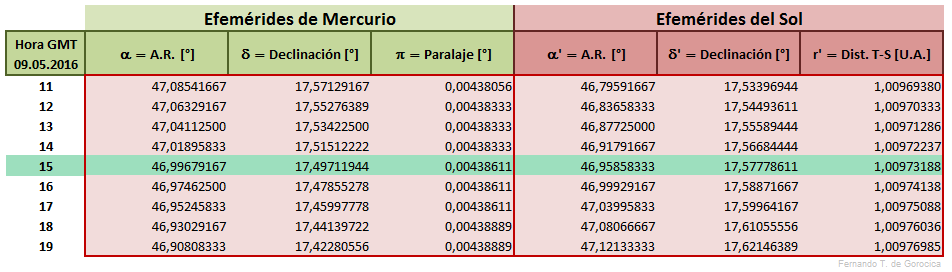 Elementos de Bessel