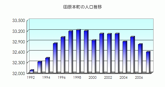 田原本町の人口