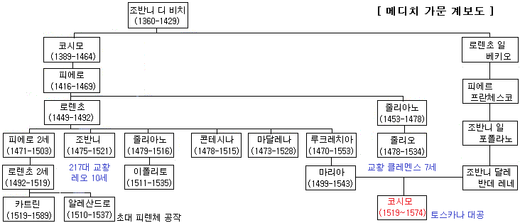 코시모 가계도.png