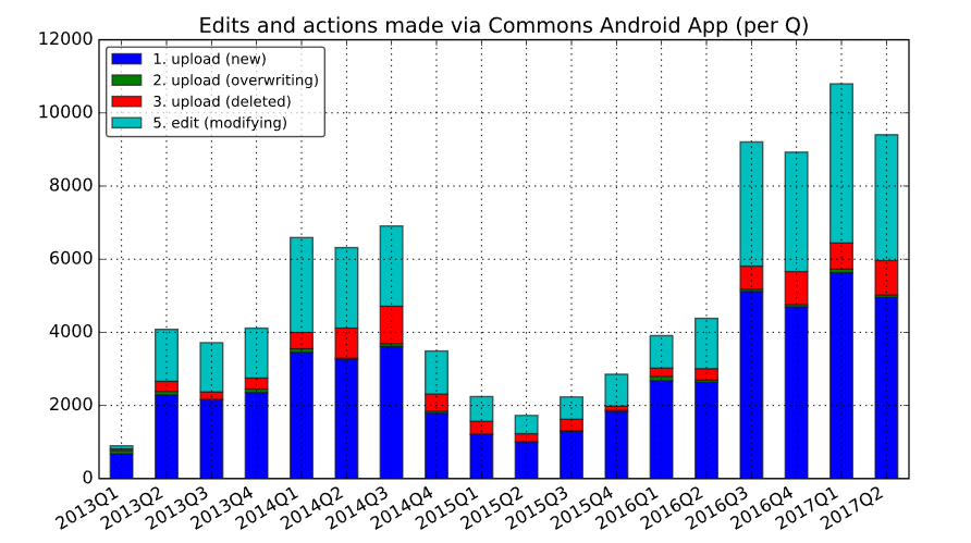 Commons app uploads histogram