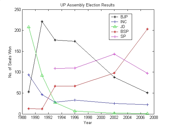 Graph showing Uttar Pradesh Assembly election results since 1989