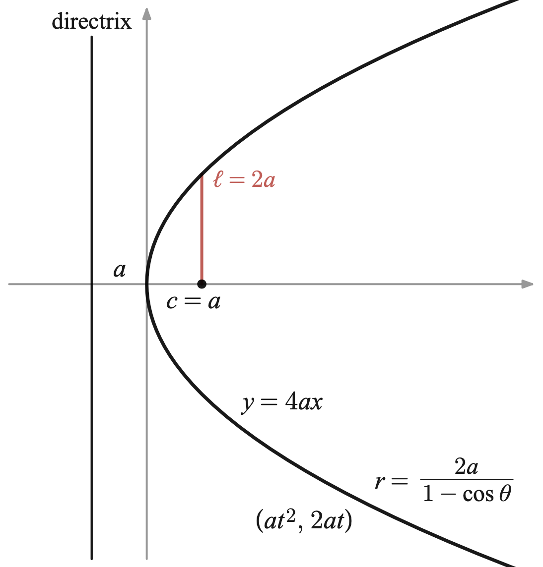Standard forms of a parabola