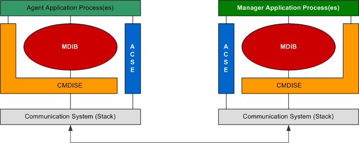 Das Agent-Manager-Prinzip nach ISO/IEEE 11073