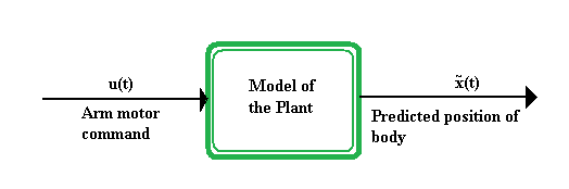 Forward model of an arm movement. The motor command, u(t), of the arm movement is input to the plant and the predicted position of the body, x(t), is output. Basic Forward Model.png