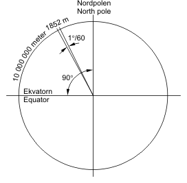 Historical definition - 1 nautical mile