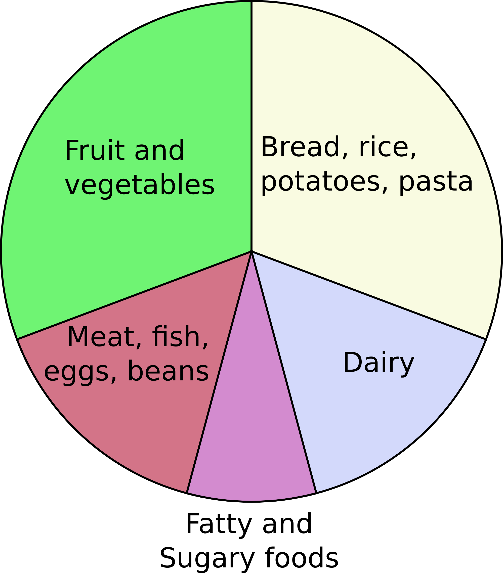 File:Eatwell Plate.png - Wikipedia, the free encyclopedia