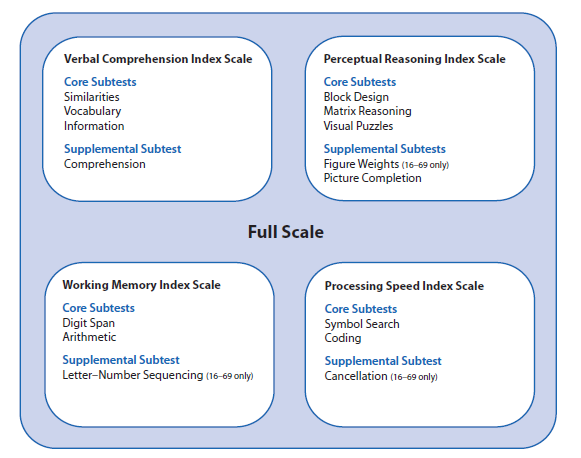 WAIS-IV test structure.png