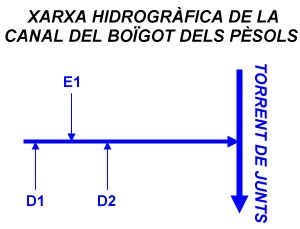 Xarxa hidrogràfica de la Canal del Boïgot dels Pèsols