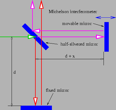 Figure 1.13: Sketch of a Michelson interferometer.