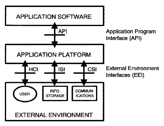 Open_System_Environment_Reference_Model.jpg