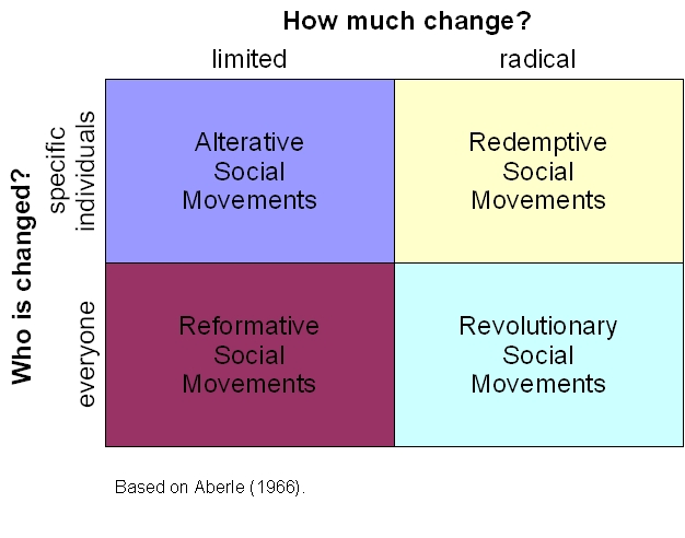 Image:Types_of_social_movements.jpg
