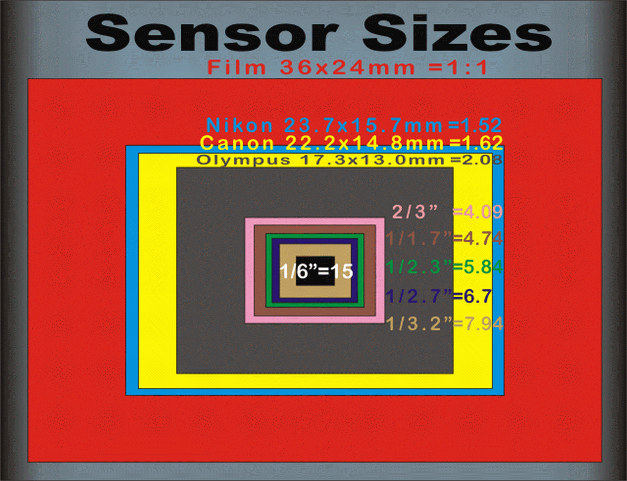 digital camera sensor sizes comparison