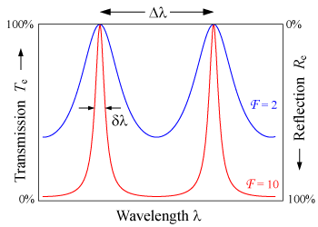 La transmisión de un etalon como función de la longitud de Onda. Un etalon de alta finesse (línea roja) muestra picos más agudos y mínimos de transmisión más pequeños que uno de de bajo finesse ( en azul).