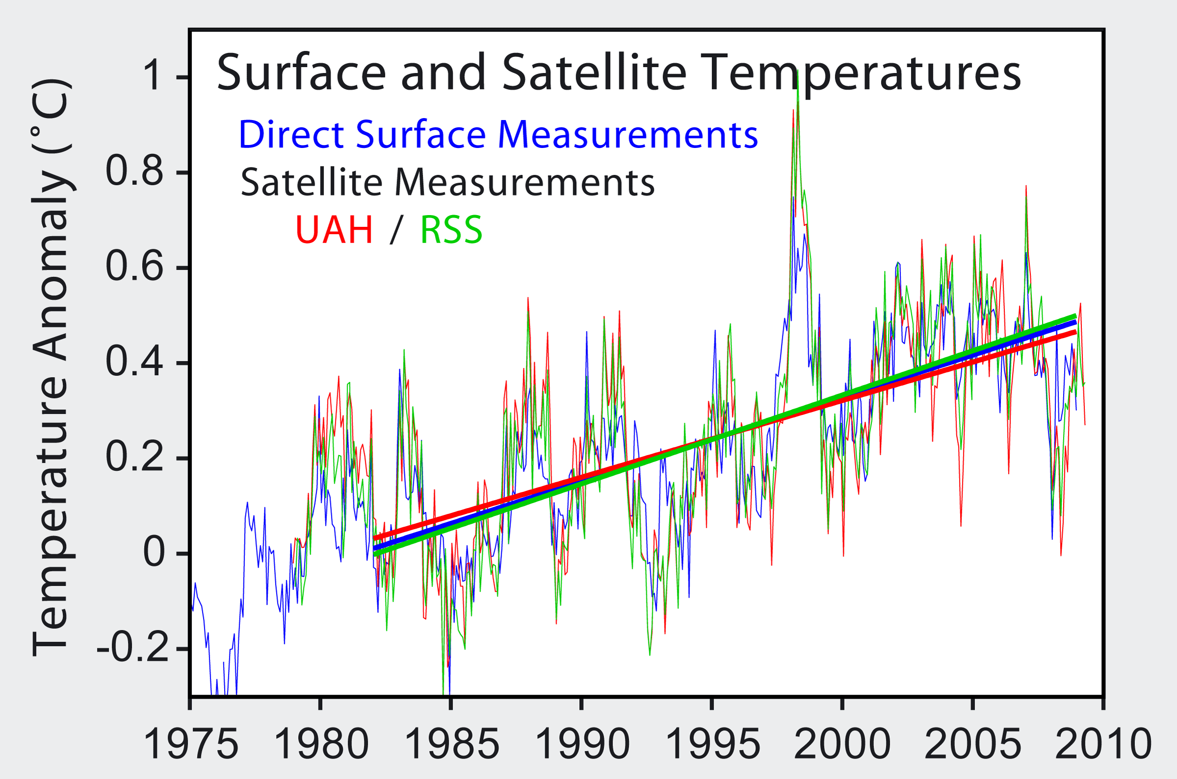 Temperature trends of the troposphere now match well with the surface based trend.