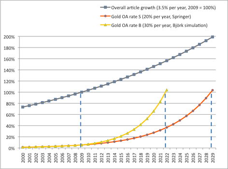 Gold Open Access Growth Projections